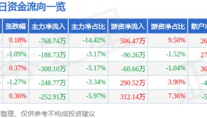 股票行情快报:国际实业(000159)3月10日主力资金净卖出768.74万元