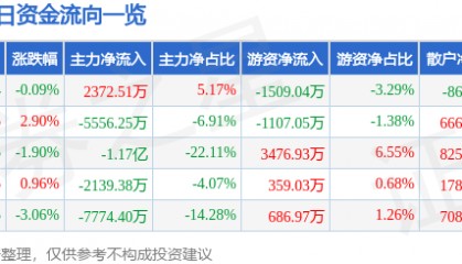股票行情快报:中远海能(600026)9月2日主力资金净买入2372.51万元