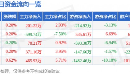 股票行情快报:华发股份(600325)6月5日主力资金净买入201.22万元