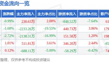 股票行情快报:威尔高(301251)5月23日主力资金净买入230.63万元