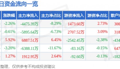 股票行情快报:中科信息(300678)12月9日主力资金净卖出4475.39万元