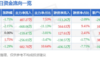 股票行情快报:津滨发展(000897)6月19日主力资金净买入407.27万元
