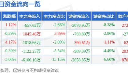 股票行情快报:中航高科(600862)11月29日主力资金净卖出657.62万元