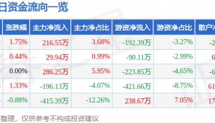 股票行情快报:津滨发展(000897)6月4日主力资金净买入216.55万元