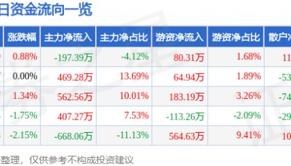 股票行情快报:津滨发展(000897)6月24日主力资金净卖出197.39万元