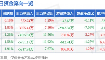 股票行情快报:舍得酒业(600702)3月7日主力资金净买入572.74万元