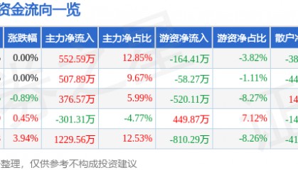 股票行情快报:泸天化(000912)1月22日主力资金净买入552.59万元