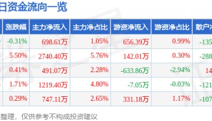 股票行情快报:上海钢联(300226)3月7日主力资金净买入698.61万元