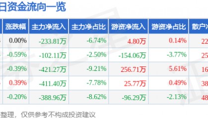 股票行情快报:云南旅游(002059)5月16日主力资金净卖出233.81万元