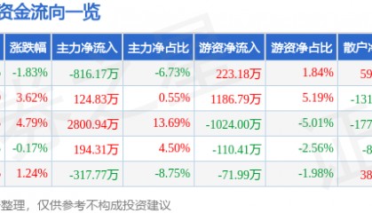 亚玛顿（002623）12月11日主力资金净卖出816.17万元