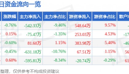 股票行情快报:穗恒运A(000531)7月25日主力资金净卖出542.33万元