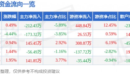 股票行情快报:得利斯(002330)1月13日主力资金净卖出212.43万元