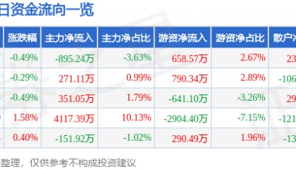 股票行情快报:中远海能(600026)8月11日主力资金净卖出895.24万元