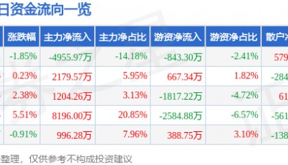 股票行情快报:金龙汽车(600686)4月24日主力资金净卖出4955.97万元