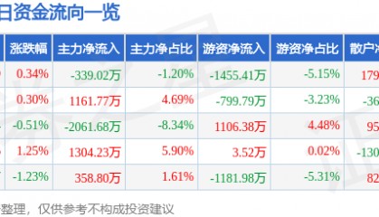 股票行情快报:芒果超媒(300413)5月15日主力资金净卖出339.02万元