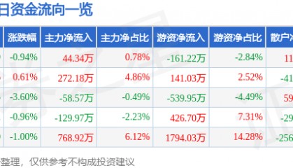 鸿路钢构(002541)8月4日主力资金净买入44.34万元