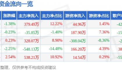 股票行情快报:得利斯(002330)3月5日主力资金净买入379.49万元