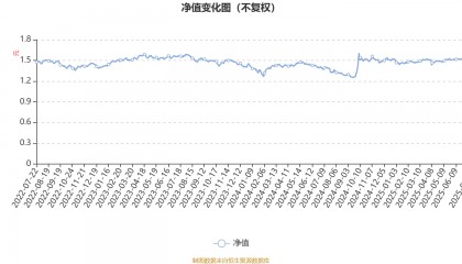 汇丰晋信大盘波动股票A:2025年第二季度利润15.66万元 净值增长率1.59%
