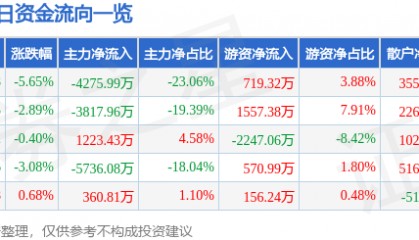 股票行情快报:东港股份(002117)12月17日主力资金净卖出4275.99万元