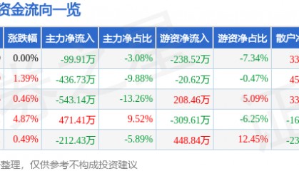 股票行情快报:得利斯(002330)1月17日主力资金净卖出99.91万元