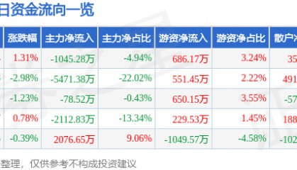 股票行情快报：宝钛股份（600456）3月3日主力资金净卖出1045.28万元