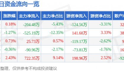 股票行情快报:永清环保(300187)7月24日主力资金净卖出204.48万元