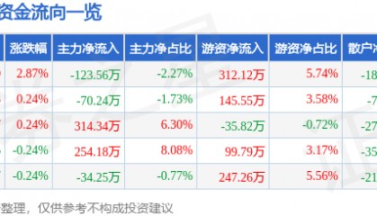 股票行情快报:得利斯(002330)2月6日主力资金净卖出123.56万元