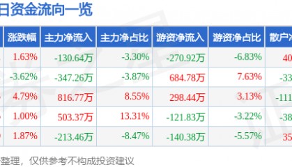 股票行情快报:渝三峡A(000565)12月11日主力资金净卖出130.64万元