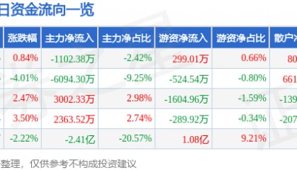 股票行情快报:合众思壮(002383)7月3日主力资金净卖出1102.38万元