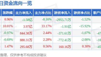 股票行情快报:舍得酒业(600702)3月17日主力资金净卖出1.58亿元