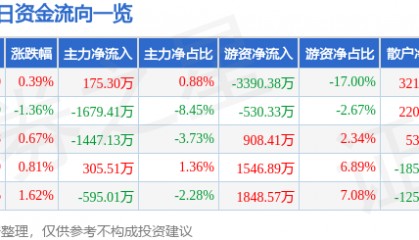 股票行情快报:芒果超媒(300413)4月18日主力资金净买入175.30万元