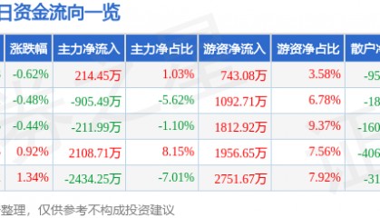 股票行情快报:正泰电器(601877)12月23日主力资金净买入214.45万元