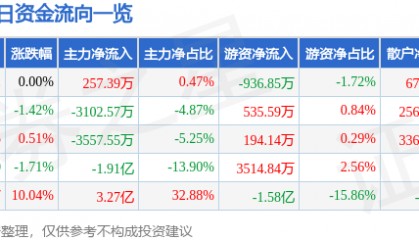 股票行情快报:合众思壮(002383)6月5日主力资金净买入257.39万元