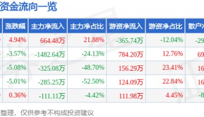 股票行情快报:ST数源(000909)4月10日主力资金净买入664.48万元