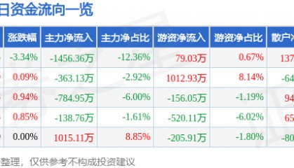 股票行情快报:青鸟消防(002960)8月27日主力资金净卖出1456.36万元