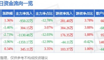 股票行情快报:东港股份(002117)11月19日主力资金净卖出950.22万元