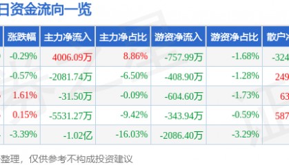股票行情快报:佛塑科技(000973)12月13日主力资金净买入4006.09万元
