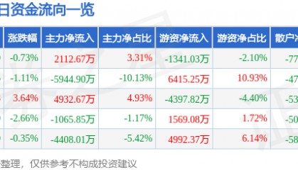股票行情快报:金山办公(688111)7月10日主力资金净买入2112.67万元