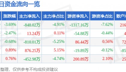 股票行情快报：宝钛股份（600456）1月2日主力资金净卖出848.02万元