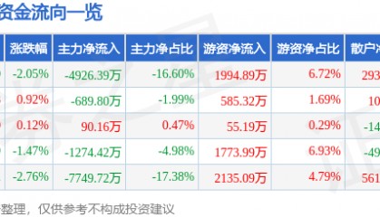股票行情快报:大智慧(601519)3月13日主力资金净卖出4926.39万元