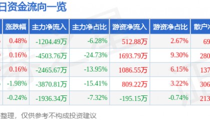 股票行情快报:金龙汽车(600686)7月1日主力资金净卖出1204.49万元