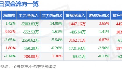 股票行情快报:英唐智控(300131)1月21日主力资金净卖出5903.83万元