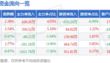 股票行情快报:得利斯(002330)12月27日主力资金净买入430.26万元