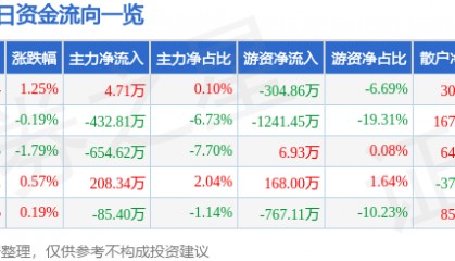 股票行情快报:青鸟消防(002960)8月4日主力资金净买入4.71万元