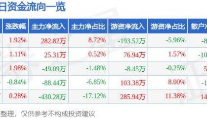 股票行情快报:宝莫股份(002476)9月26日主力资金净买入282.82万元
