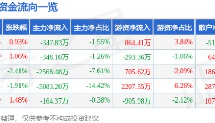 股票行情快报:大智慧(601519)4月18日主力资金净卖出347.83万元