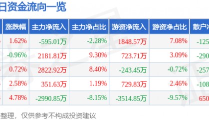 股票行情快报:芒果超媒(300413)4月14日主力资金净卖出595.01万元