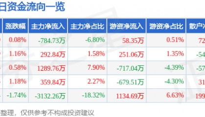 股票行情快报:潞安环能(601699)3月11日主力资金净卖出784.73万元