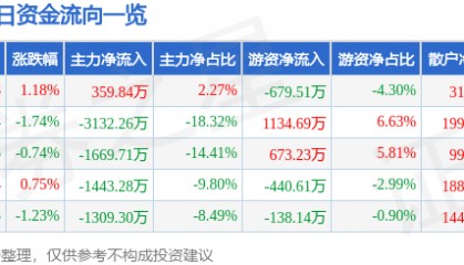 股票行情快报:潞安环能(601699)3月6日主力资金净买入359.84万元