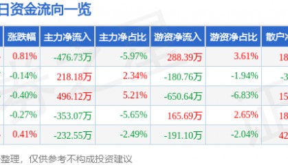 股票行情快报:红塔证券(601236)4月18日主力资金净卖出476.73万元